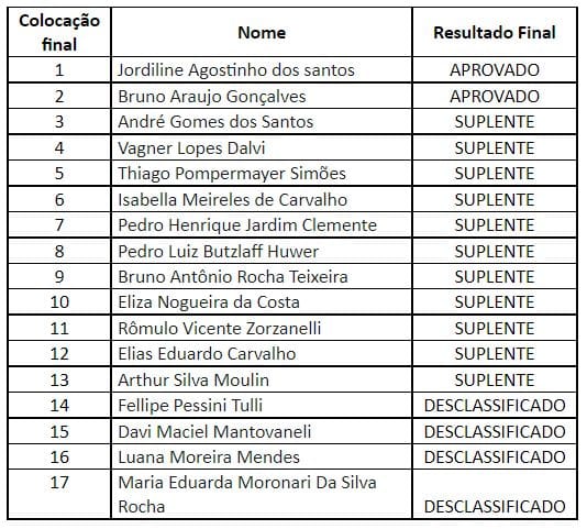 RESULTADO FINAL | EDITAL FUCAPE Nº 03/2022 - BOLSA SANTANDER - GRADUAÇÃO