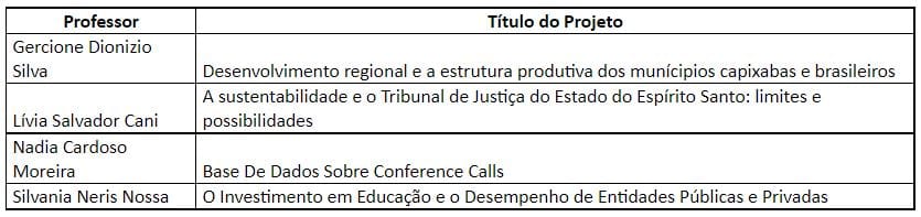 Tabela de Resultados da Chamada Interna para Submissão de Projetos de IC - Nº 01/2022