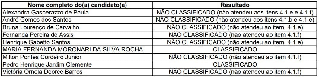 Resultado do Edital Fucape Nº 10/2022 - Bolsas de Estudos da Graduação - PIBIC FAPES/CNPq